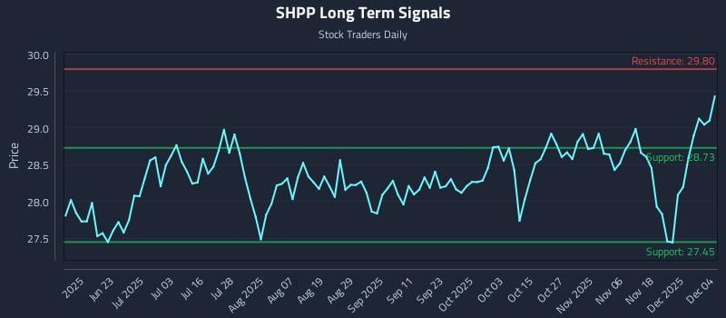 SHPP Long Term Analysis for December 5 2025 SHPP Long Term Analysis for December 5 2025