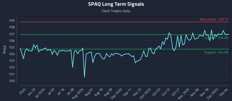 SPAQ Long Term Analysis for December 5 2025 SPAQ Long Term Analysis for December 5 2025