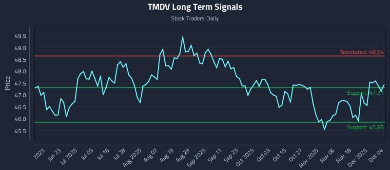 TMDV Long Term Analysis for December 5 2025 TMDV Long Term Analysis for December 5 2025