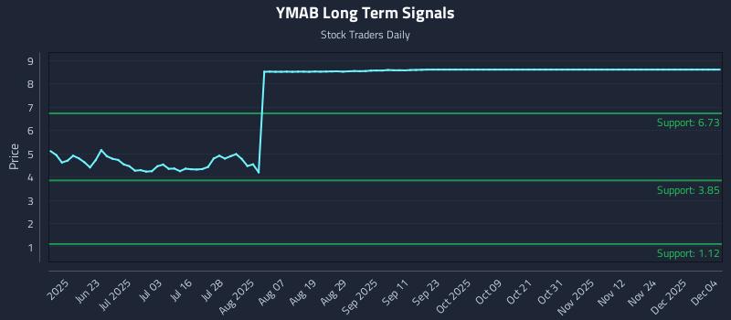 YMAB Long Term Analysis for December 5 2025