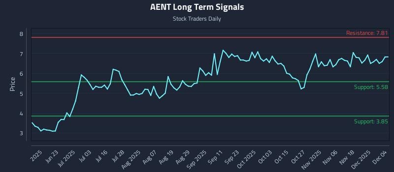 AENT Long Term Analysis for December 5 2025