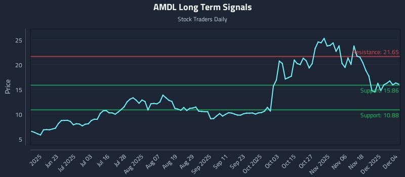 AMDL Long Term Analysis for December 5 2025 AMDL Long Term Analysis for December 5 2025
