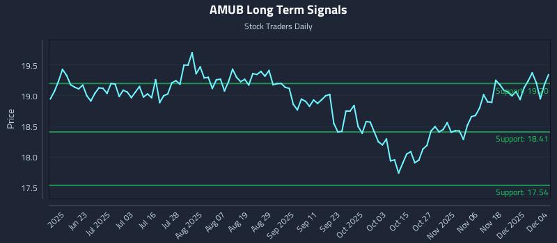 AMUB Long Term Analysis for December 5 2025