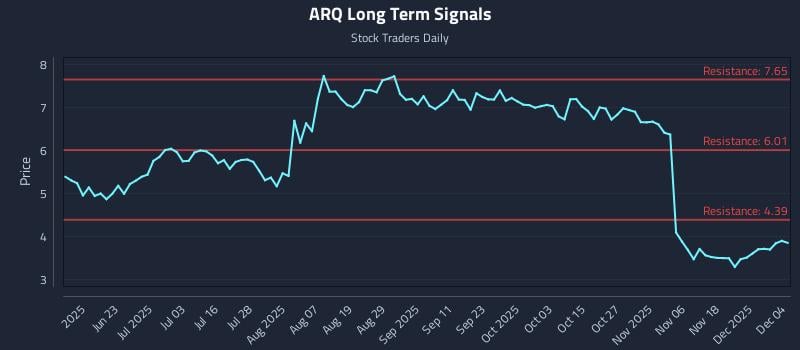 ARQ Long Term Analysis for December 5 2025 ARQ Long Term Analysis for December 5 2025