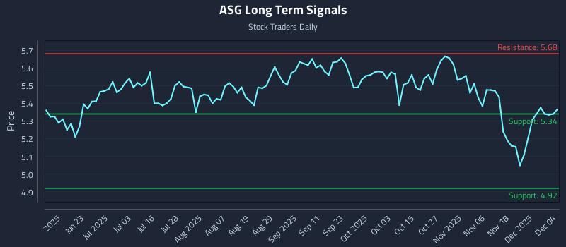 ASG Long Term Analysis for December 5 2025 ASG Long Term Analysis for December 5 2025