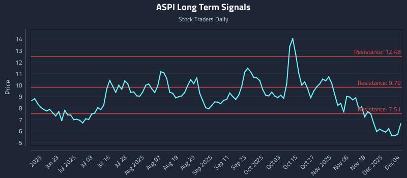 ASPI Long Term Analysis for December 5 2025 ASPI Long Term Analysis for December 5 2025