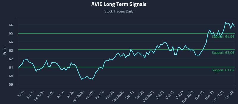 AVIE Long Term Analysis for December 5 2025