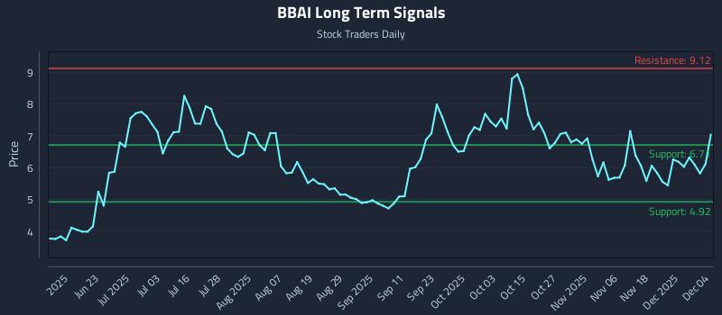 BBAI Long Term Analysis for December 5 2025 BBAI Long Term Analysis for December 5 2025