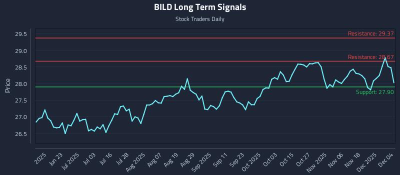 BILD Long Term Analysis for December 5 2025