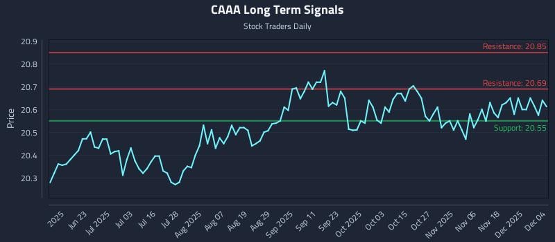 CAAA Long Term Analysis for December 5 2025 CAAA Long Term Analysis for December 5 2025