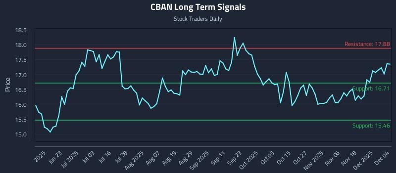 CBAN Long Term Analysis for December 5 2025 CBAN Long Term Analysis for December 5 2025