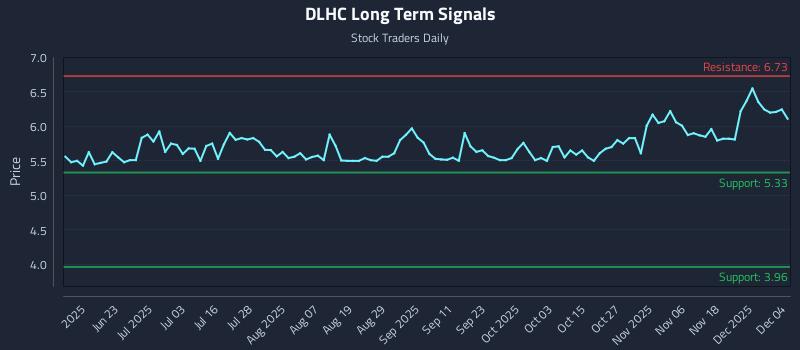 DLHC Long Term Analysis for December 5 2025
