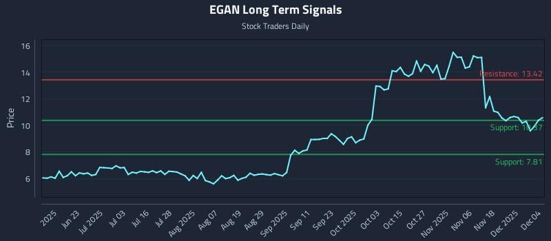 EGAN Long Term Analysis for December 5 2025