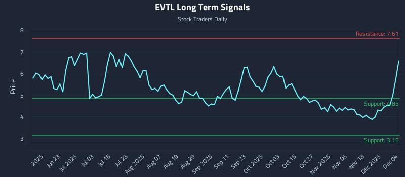 EVTL Long Term Analysis for December 5 2025