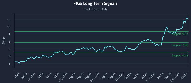 FIGS Long Term Analysis for December 5 2025 FIGS Long Term Analysis for December 5 2025