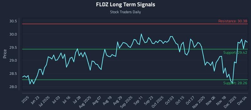 FLDZ Long Term Analysis for December 5 2025 FLDZ Long Term Analysis for December 5 2025