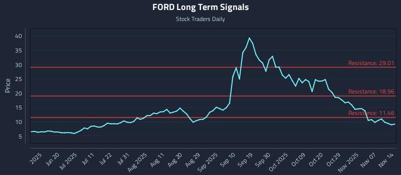 FORD Long Term Analysis for December 5 2025 FORD Long Term Analysis for December 5 2025