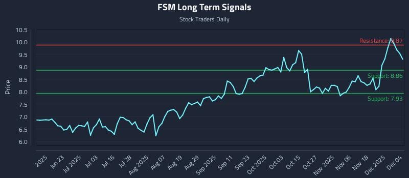FSM Long Term Analysis for December 5 2025 FSM Long Term Analysis for December 5 2025