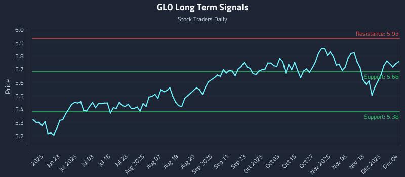 GLO Long Term Analysis for December 5 2025
