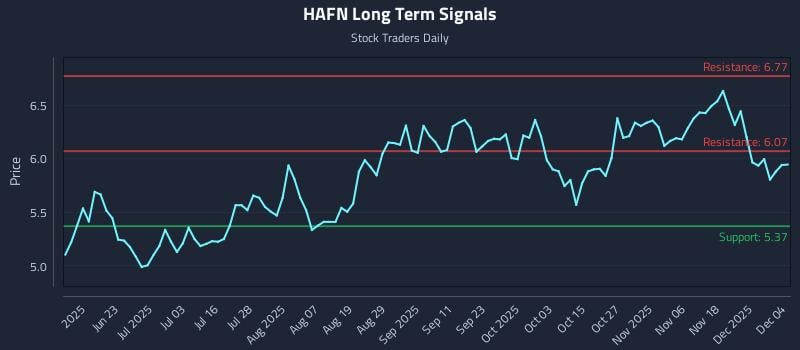 HAFN Long Term Analysis for December 5 2025