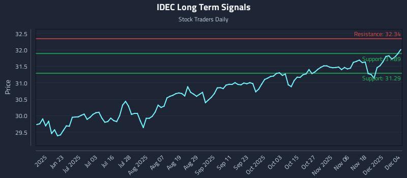 IDEC Long Term Analysis for December 5 2025
