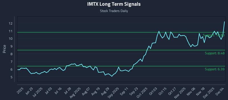 IMTX Long Term Analysis for December 5 2025