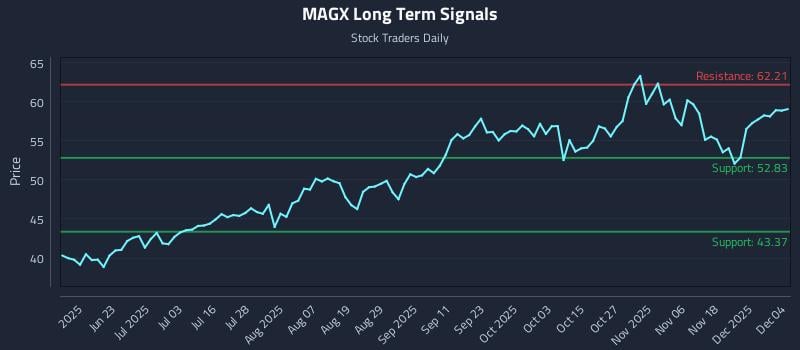 MAGX Long Term Analysis for December 5 2025 MAGX Long Term Analysis for December 5 2025