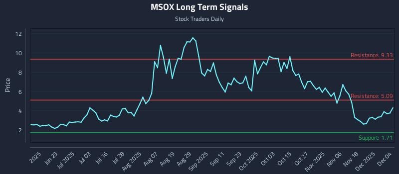 MSOX Long Term Analysis for December 5 2025 MSOX Long Term Analysis for December 5 2025