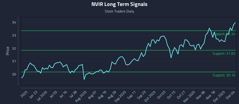 NVIR Long Term Analysis for December 5 2025 NVIR Long Term Analysis for December 5 2025