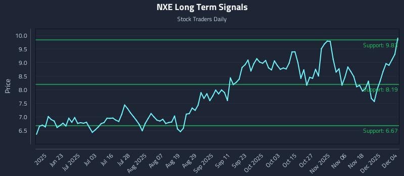 NXE Long Term Analysis for December 5 2025