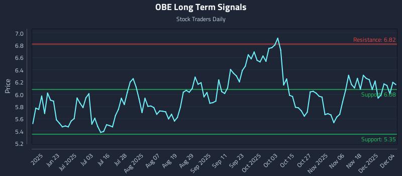 OBE Long Term Analysis for December 5 2025 OBE Long Term Analysis for December 5 2025