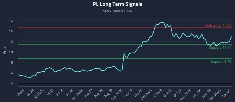 PL Long Term Analysis for December 5 2025 PL Long Term Analysis for December 5 2025