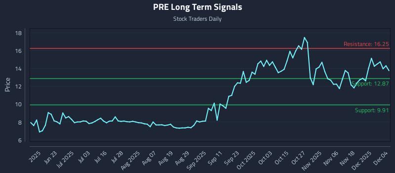 PRE Long Term Analysis for December 5 2025