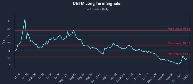 QNTM Long Term Analysis for December 5 2025