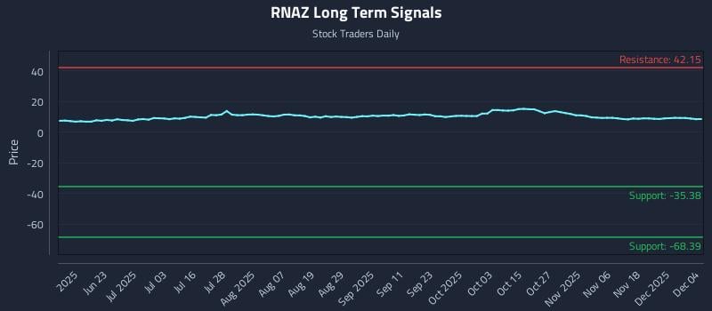 RNAZ Long Term Analysis for December 5 2025 RNAZ Long Term Analysis for December 5 2025