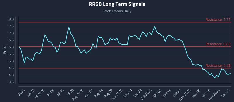 RRGB Long Term Analysis for December 5 2025