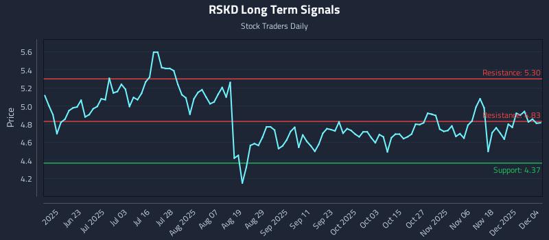 RSKD Long Term Analysis for December 5 2025 RSKD Long Term Analysis for December 5 2025