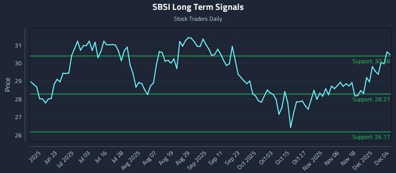 SBSI Long Term Analysis for December 5 2025 SBSI Long Term Analysis for December 5 2025