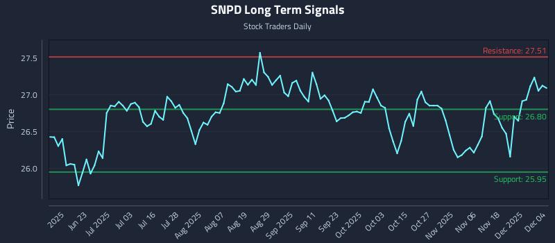 SNPD Long Term Analysis for December 5 2025