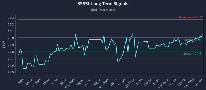 SSSSL Long Term Analysis for December 5 2025 SSSSL Long Term Analysis for December 5 2025