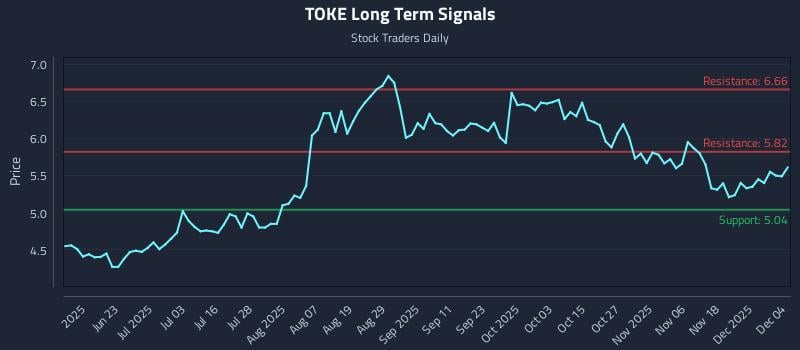 TOKE Long Term Analysis for December 5 2025 TOKE Long Term Analysis for December 5 2025