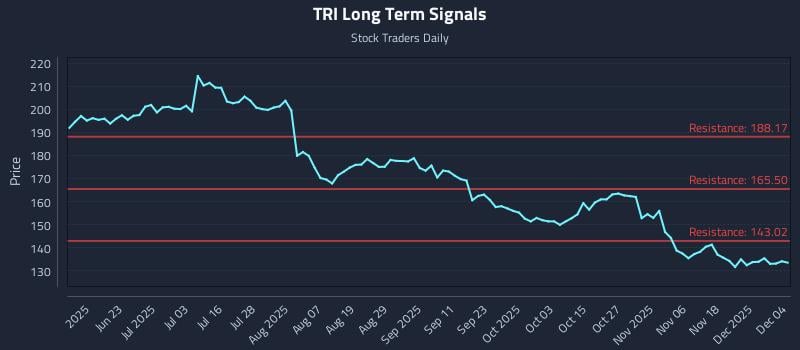TRI Long Term Analysis for December 5 2025