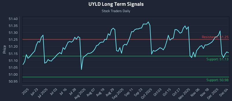UYLD Long Term Analysis for December 5 2025 UYLD Long Term Analysis for December 5 2025