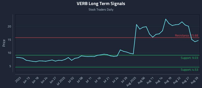 VERB Long Term Analysis for December 5 2025 VERB Long Term Analysis for December 5 2025