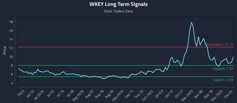 WKEY Long Term Analysis for December 5 2025