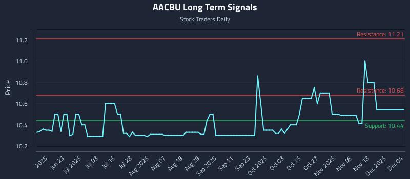 AACBU Long Term Analysis for December 5 2025 AACBU Long Term Analysis for December 5 2025