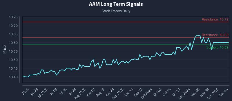 AAM Long Term Analysis for December 5 2025 AAM Long Term Analysis for December 5 2025