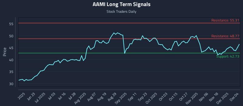 AAMI Long Term Analysis for December 5 2025 AAMI Long Term Analysis for December 5 2025