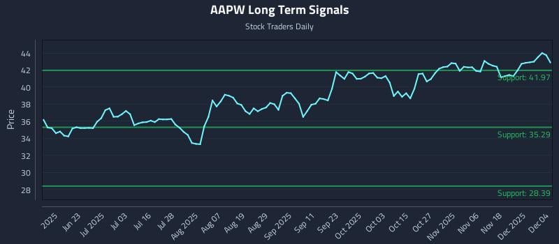 AAPW Long Term Analysis for December 5 2025 AAPW Long Term Analysis for December 5 2025