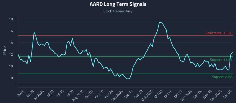AARD Long Term Analysis for December 5 2025